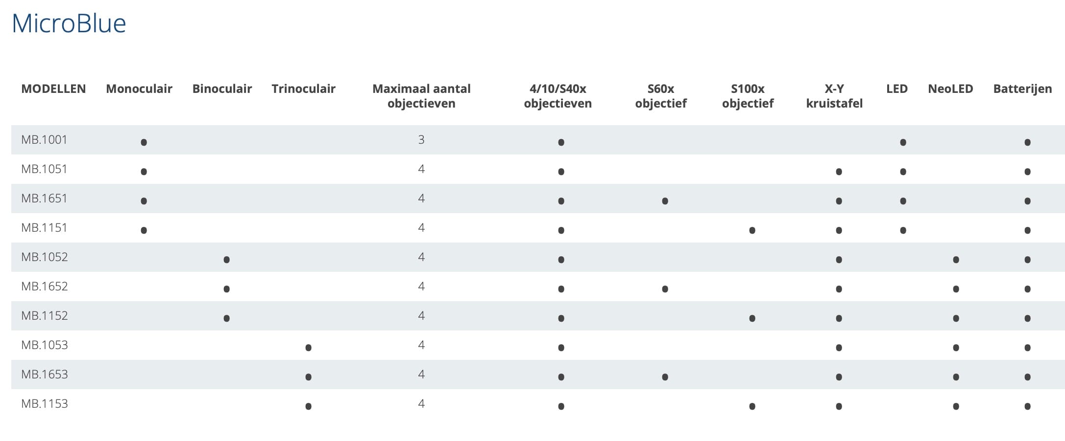 Overzicht-Euromex-Microscopen-Microblue